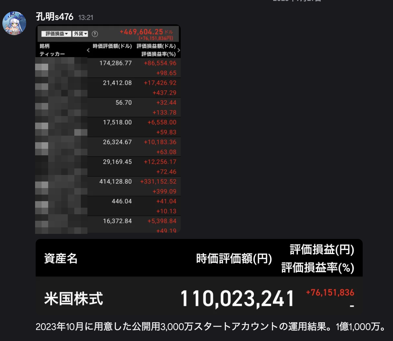 公開運用アカウントの評価額画面。米国株式の時価評価額は110,023,241円。銘柄名・ティッカー・ロゴにはモザイクをかけてある。